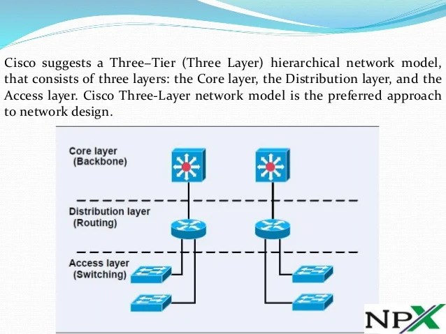 Cisco's Threetier Hierarchical Network Model