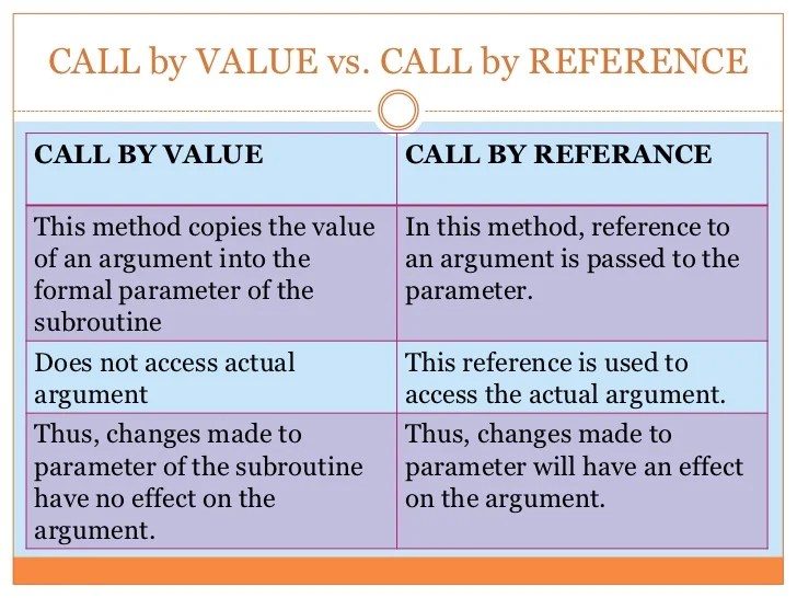 Classes, objects in JAVA