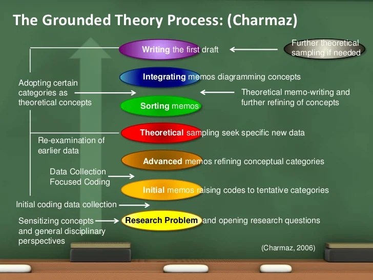 Grounded Theory Presentation