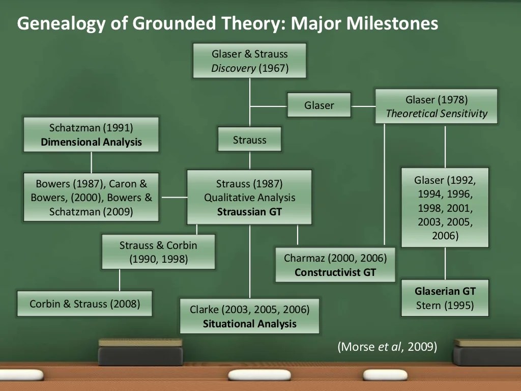 Grounded Theory Framework