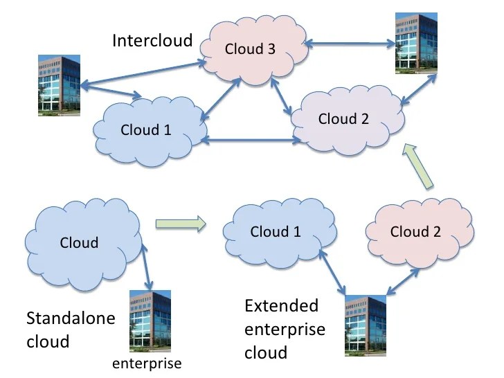 Cloud Computing Standards and Use Cases (Robert Grossman) 09v8p