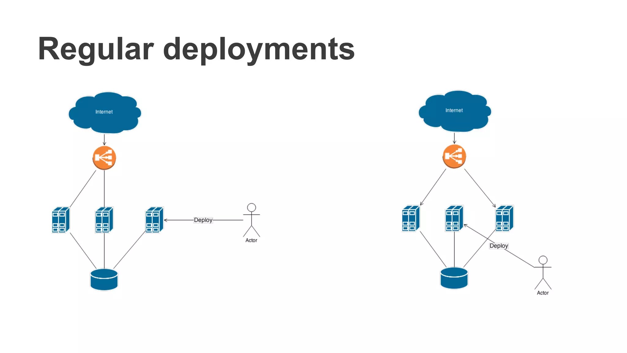 Green / Blue Deployment with Immutable Servers