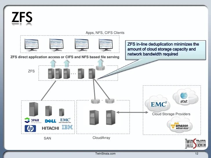 Enable ZFS to store and archive data offsite with fast restore using…
