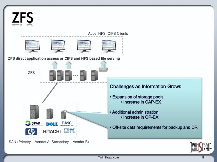 Enable ZFS to store and archive data offsite with fast restore using