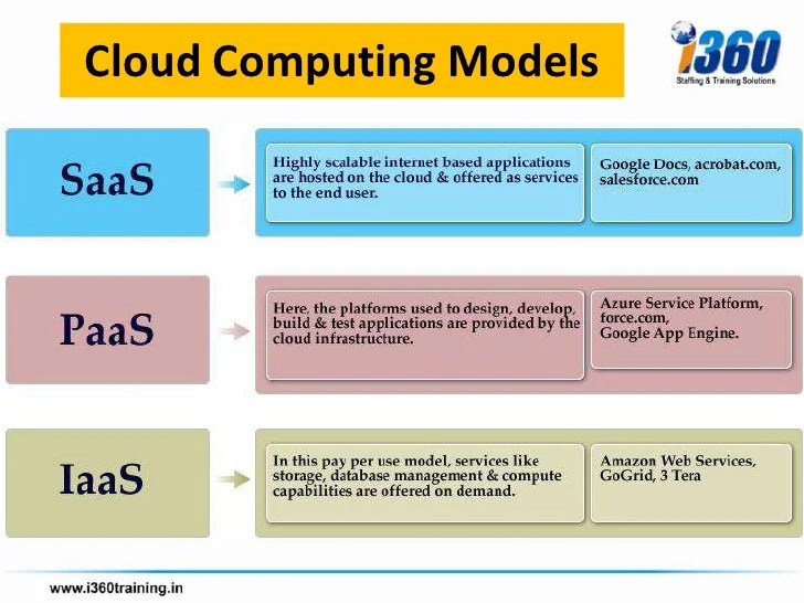 Cloud Computing Fundamentals