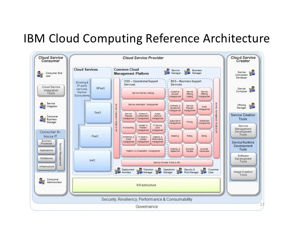Cloud computing reference architecture from nist and ibm