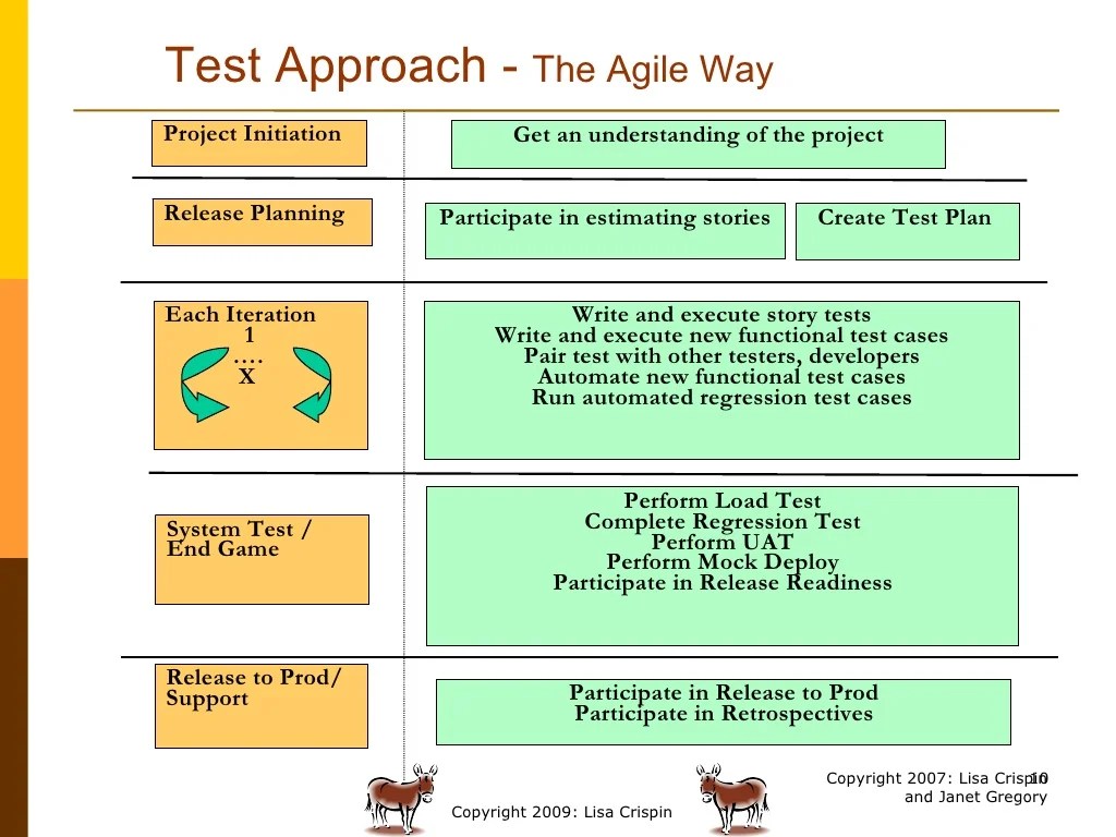 Trends in Agile Testing by Lisa Crispin