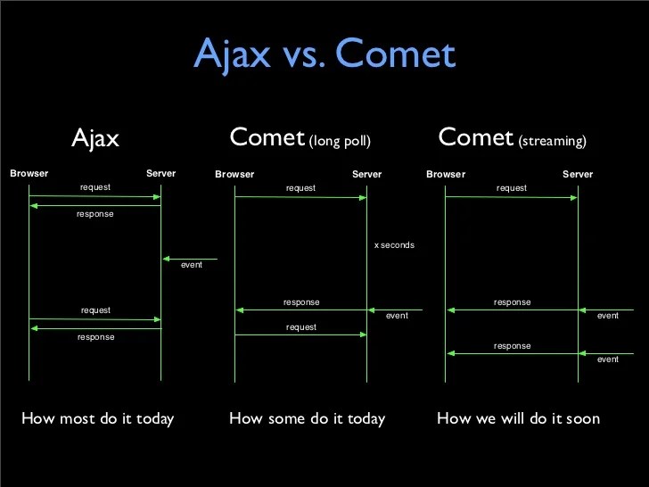 Comet with node.js and V8