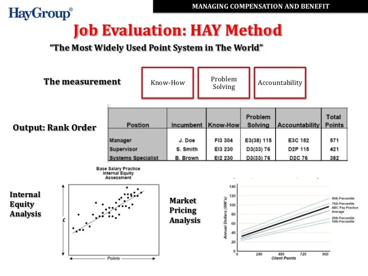 Hay jobs evaluation SlideShare