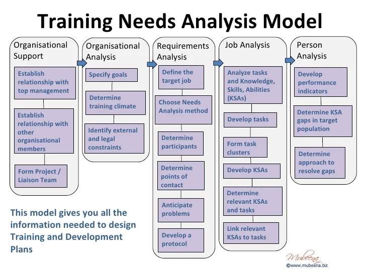 Competencybased Training and Development