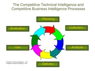 Competitve Intelligence | PPT