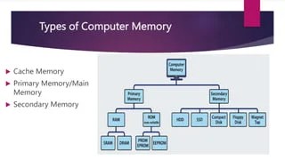 Computer-Memory-and its types overview.pptx