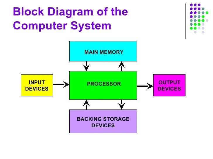 π What is computer system explain structure of computer. Computer