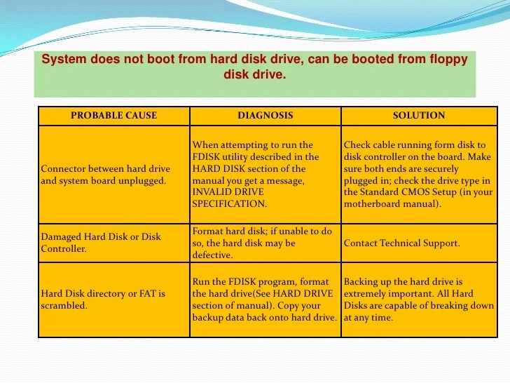 Computer hardware troubleshooting