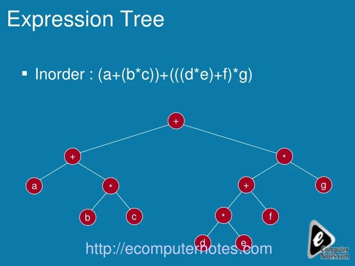 Computer notes Expression Tree