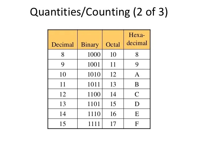 Computer number systems
