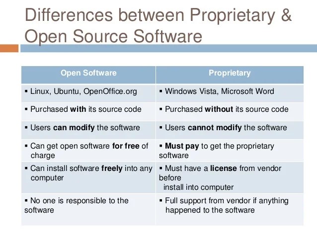 List Of Proprietary Software