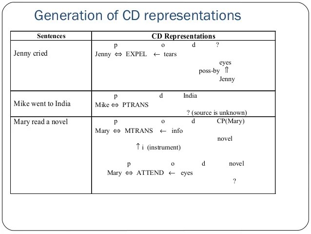 Conceptual dependency