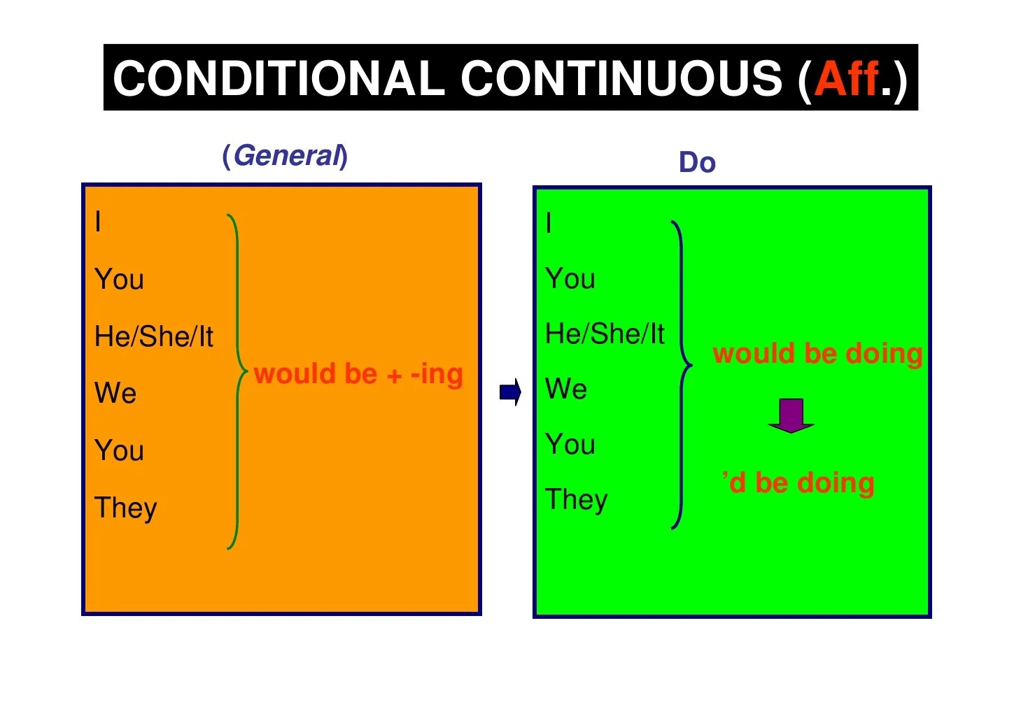 Conditional Continuous Forms