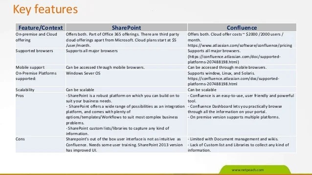 Confluence vs sharepoint compared