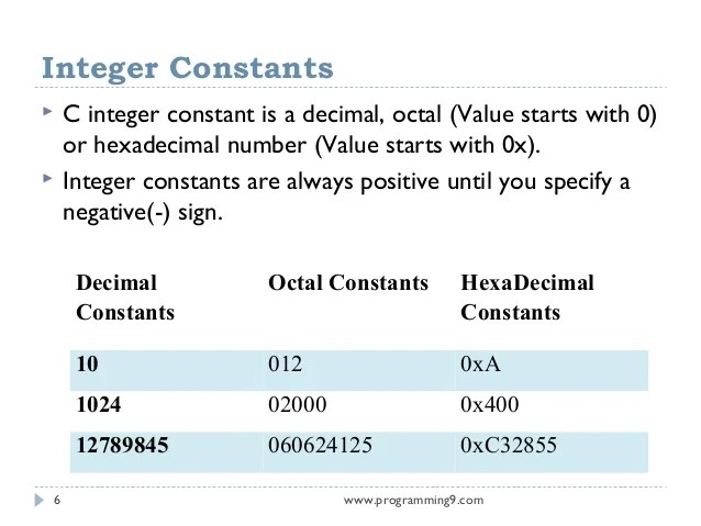 Constants in C Programming