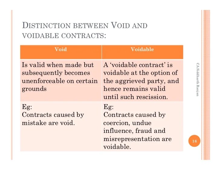 Void & Voidable Contracts