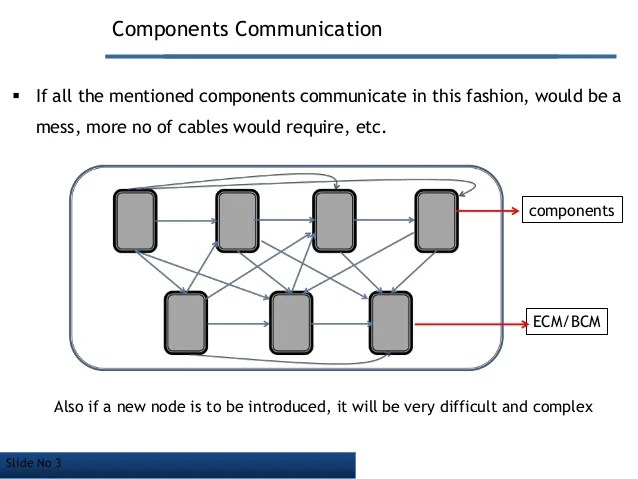 Controller Area Network (Basic Level Presentation)