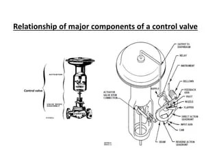 Control valve ppt | PPTX