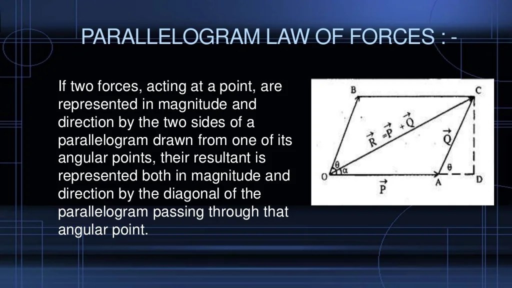 Coplanar concurrent forces