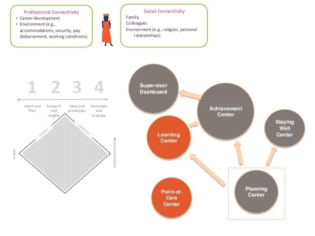 Strategies for Managing Human Centered Design Projects