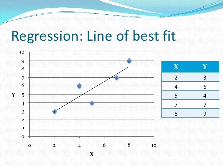 Correlation & Regression