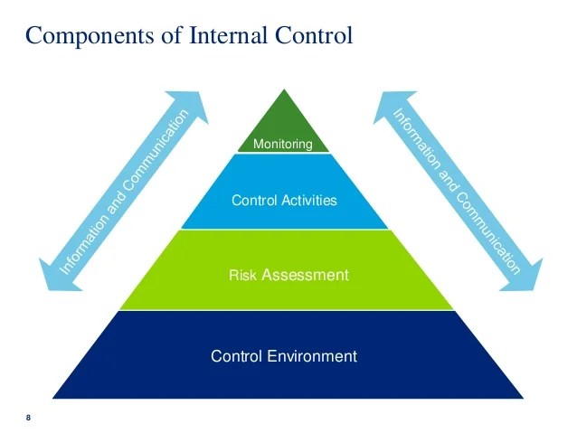 Coso internal control integrated framework