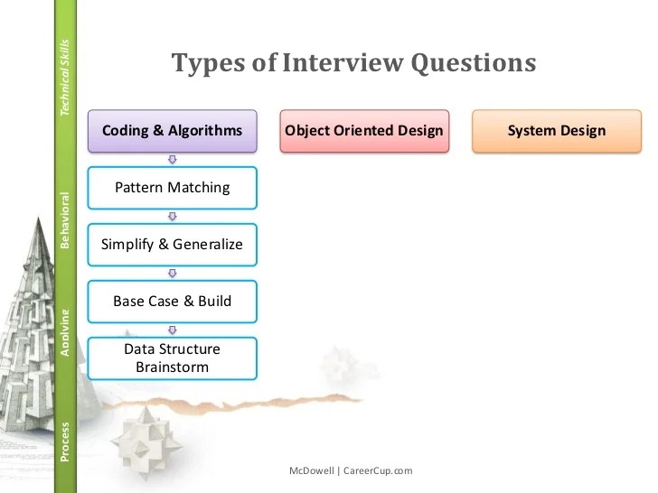 Gayle McDowell Cracking the coding interview