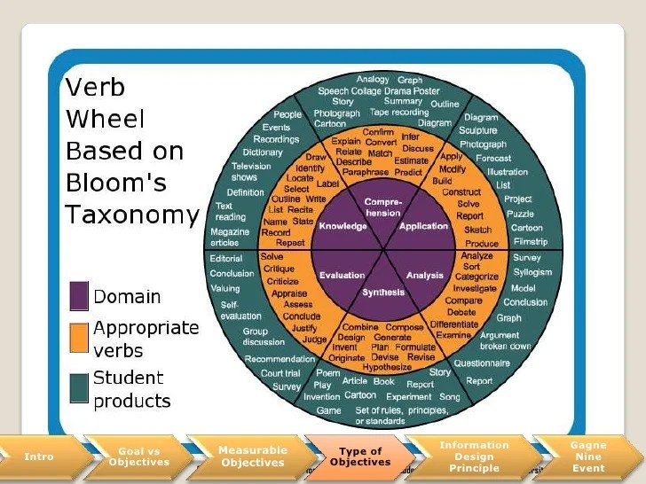 Creating Learning Objectives