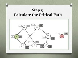 CPM - Critical Path Method | PPTX