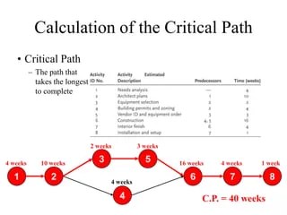 Critical Path Ppt | PPTX