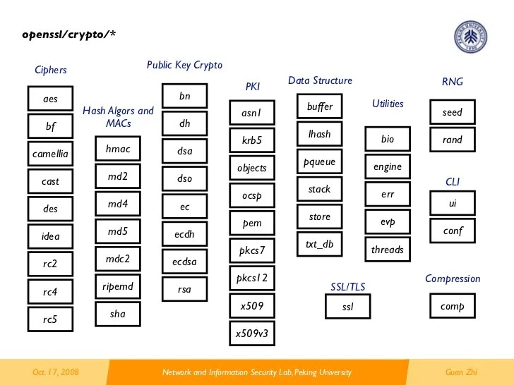 Network security with openssl