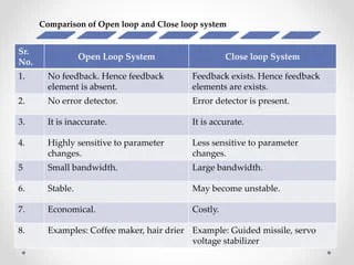 Introduction to Control System : Open Loop System and Close Loop System