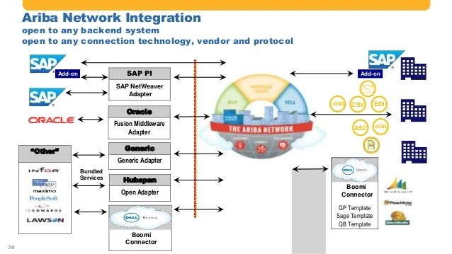The Power of SAP and Ariba Solution Integration Current and Future