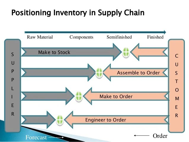 Customer order decoupling point