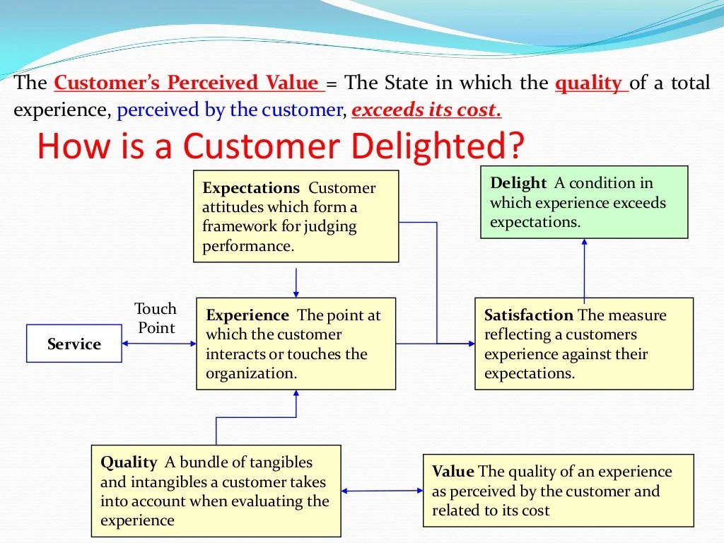 Customer relationship management in Hotel Industry