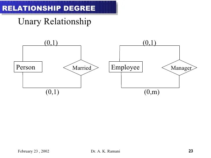 Database 3 Conceptual Modeling And Er