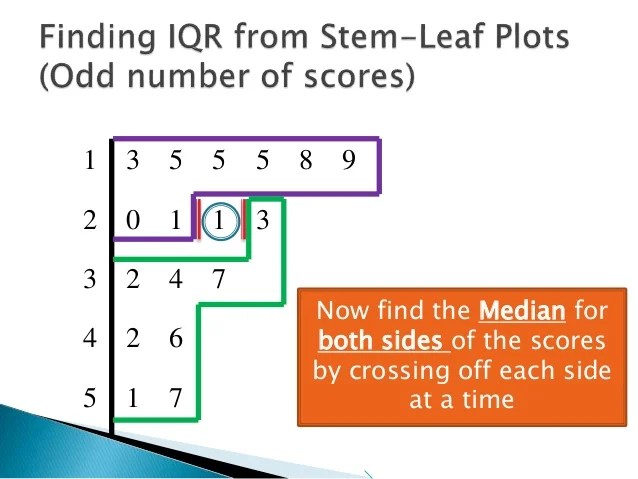 Finding Interquartile Range from StemLeaf Plot 1