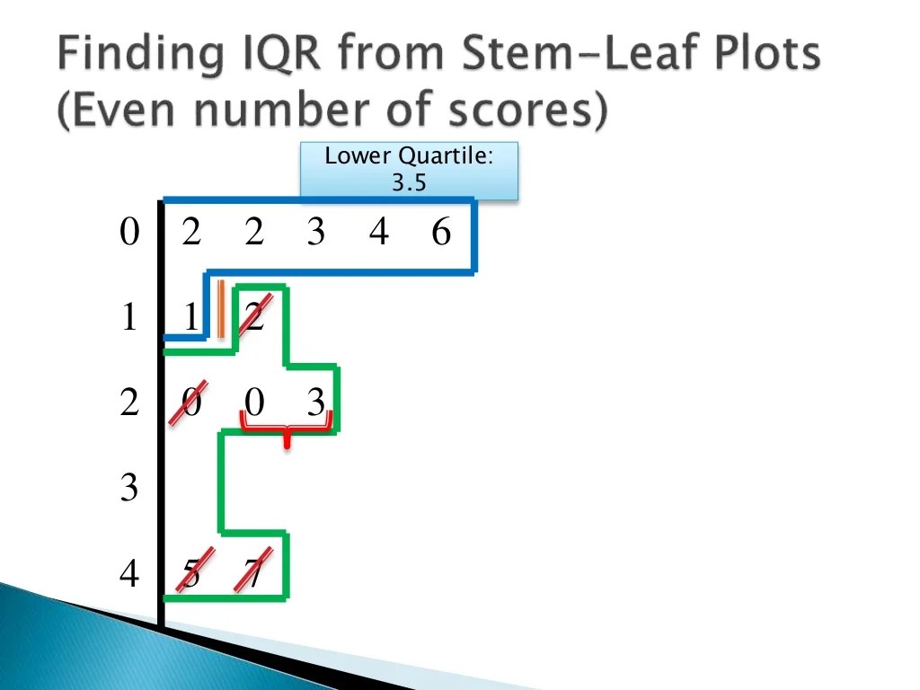 Finding Interquartile Range from StemLeaf Plot 2