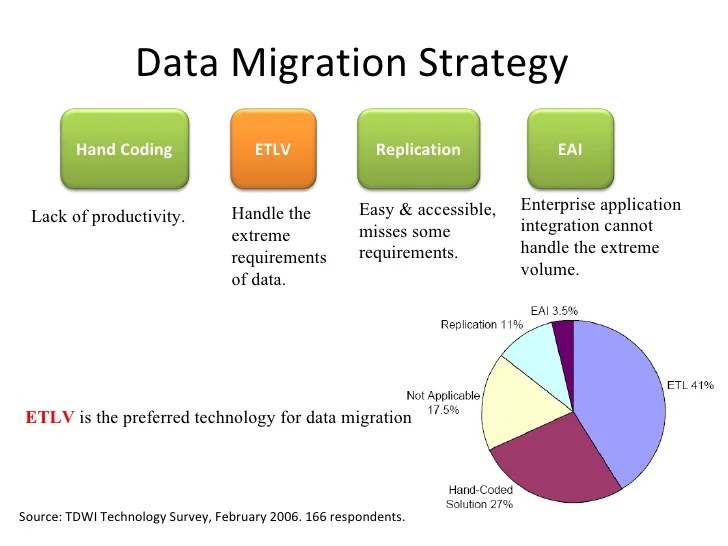Data migration erp ax