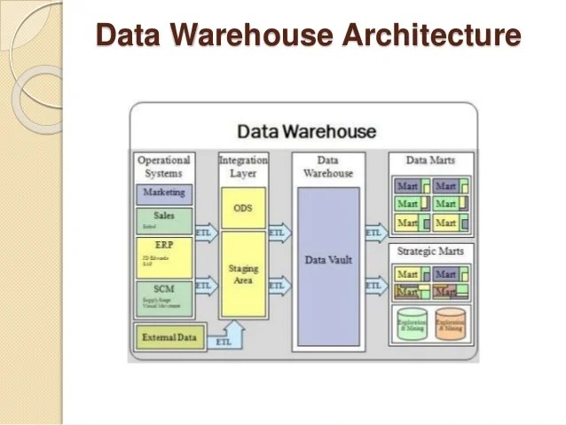 Data warehouse free tutorial