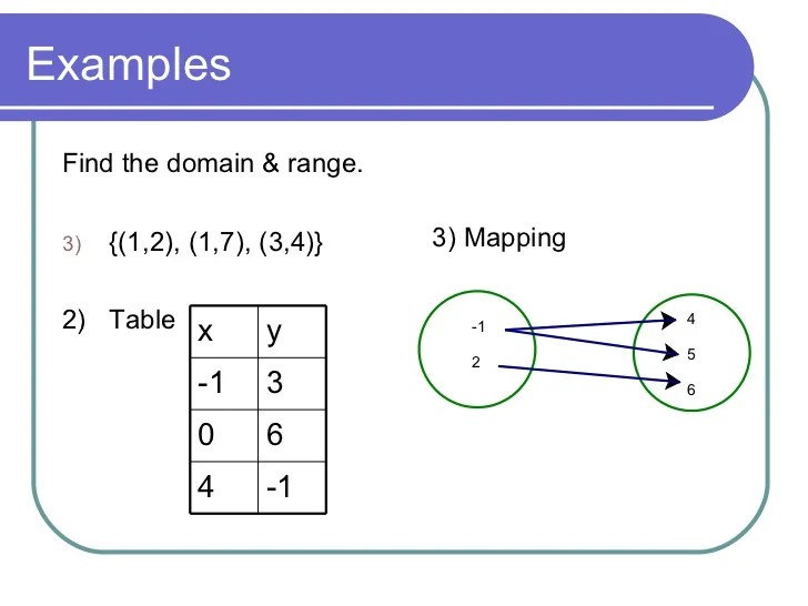 Relations and functions