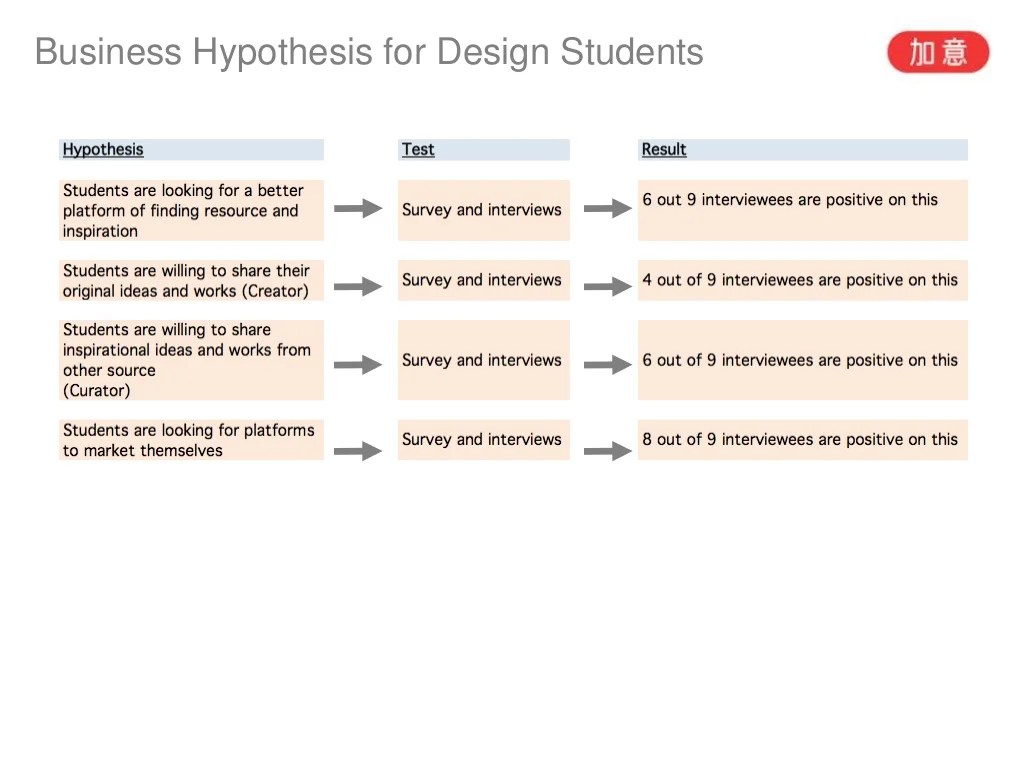 Business Hypothesis for Design Students