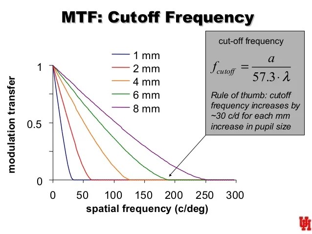 modulation transfer function (MTF)
