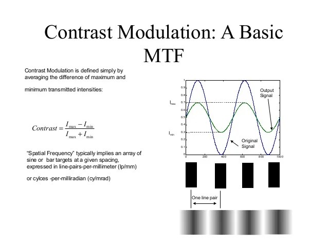 modulation transfer function (MTF)